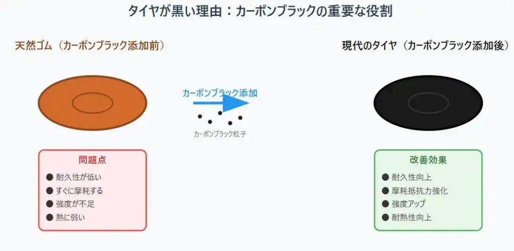 タイヤ カーボン役割